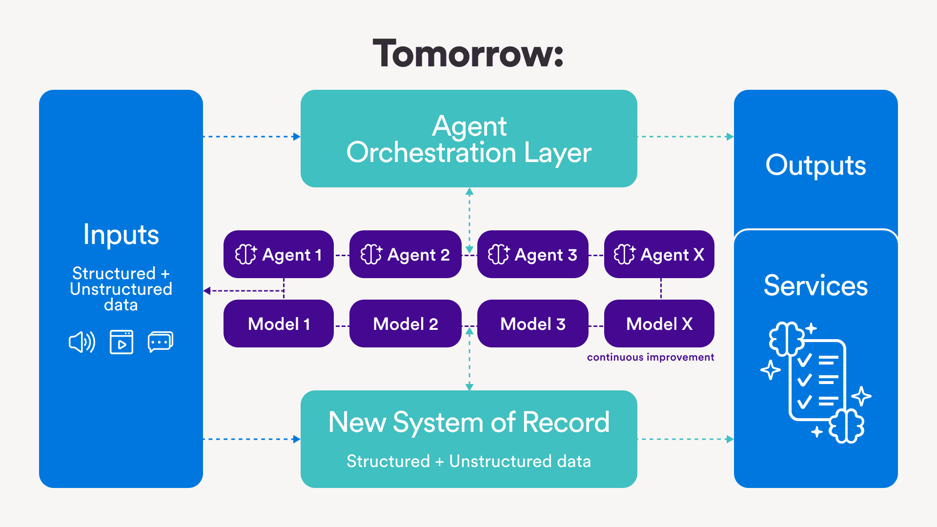 AI Agent Architecture showing the future of agent orchestration