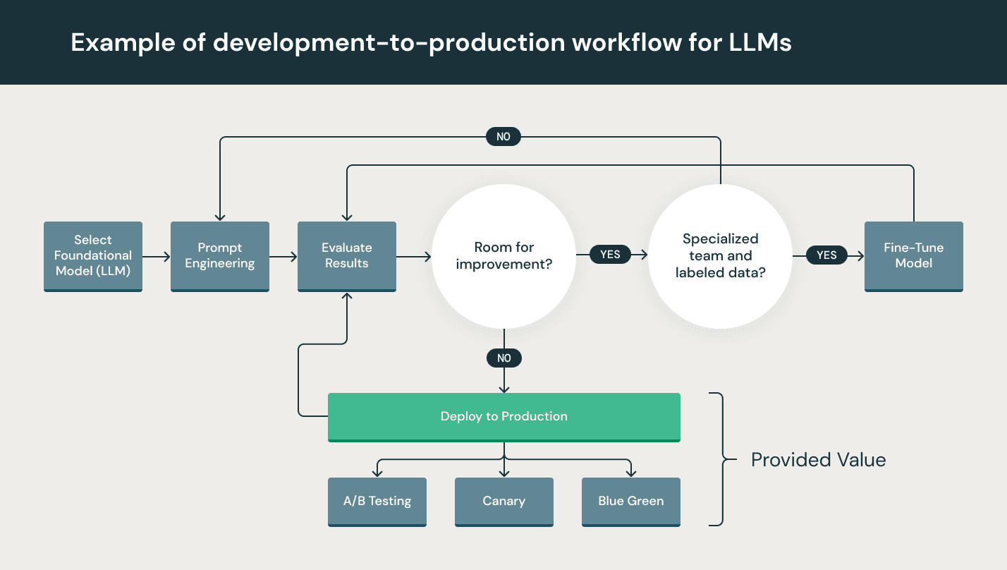 Development to Production Workflow for LLMs