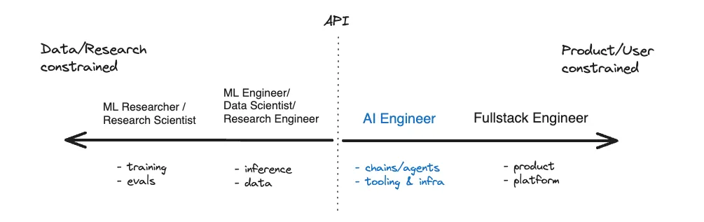 ML Engineer vs AI Engineer