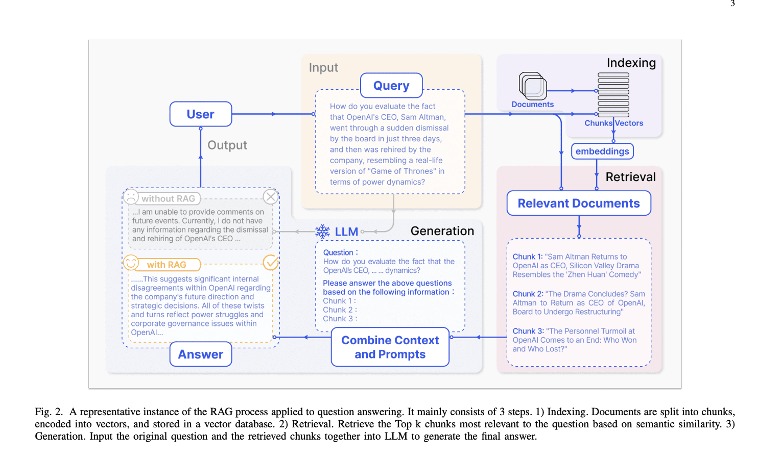 RAG Architecture Overview