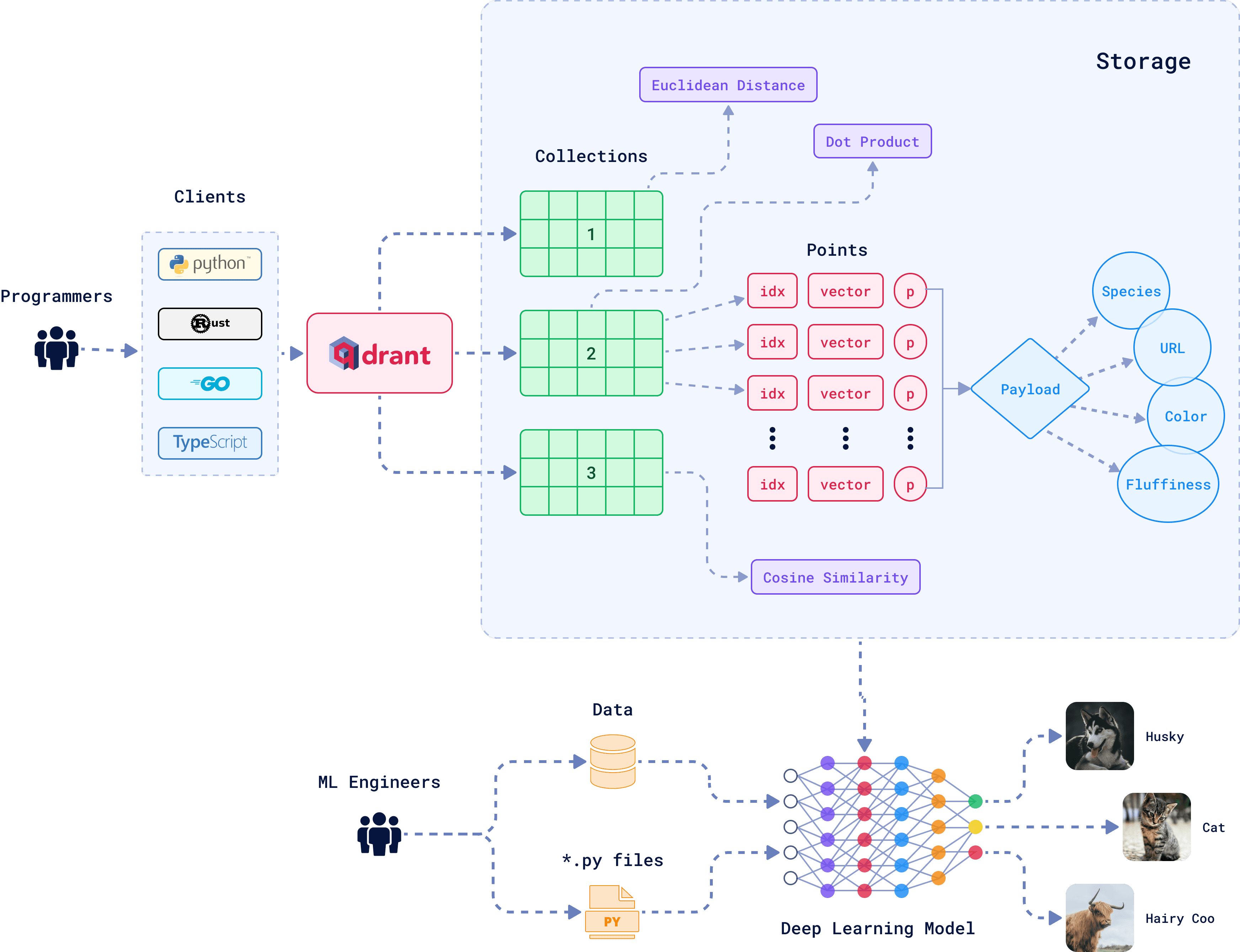 Vector Database Architecture