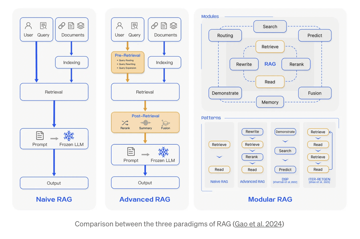 Paradigms of RAG Architectures